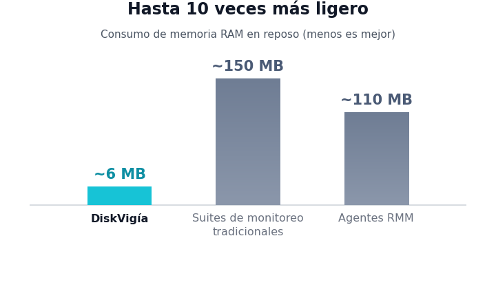 Comparación de consumo de memoria: DiskVigía ~6 MB frente a ~150 MB de suites tradicionales y ~110 MB de agentes RMM