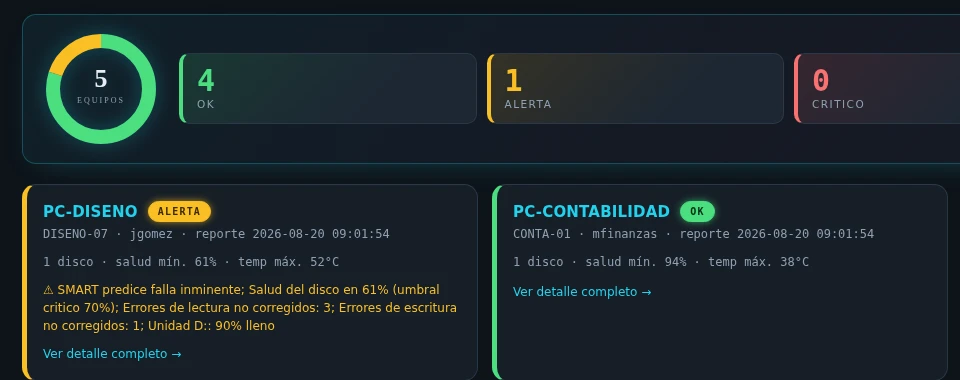 Panel de DiskVigía mostrando 5 equipos, con PC-DISEÑO en alerta por predicción de falla SMART