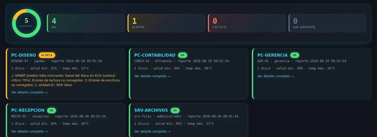 Panel central de DiskVigía con 5 equipos monitoreados: 4 en estado OK y 1 en ALERTA por falla SMART inminente